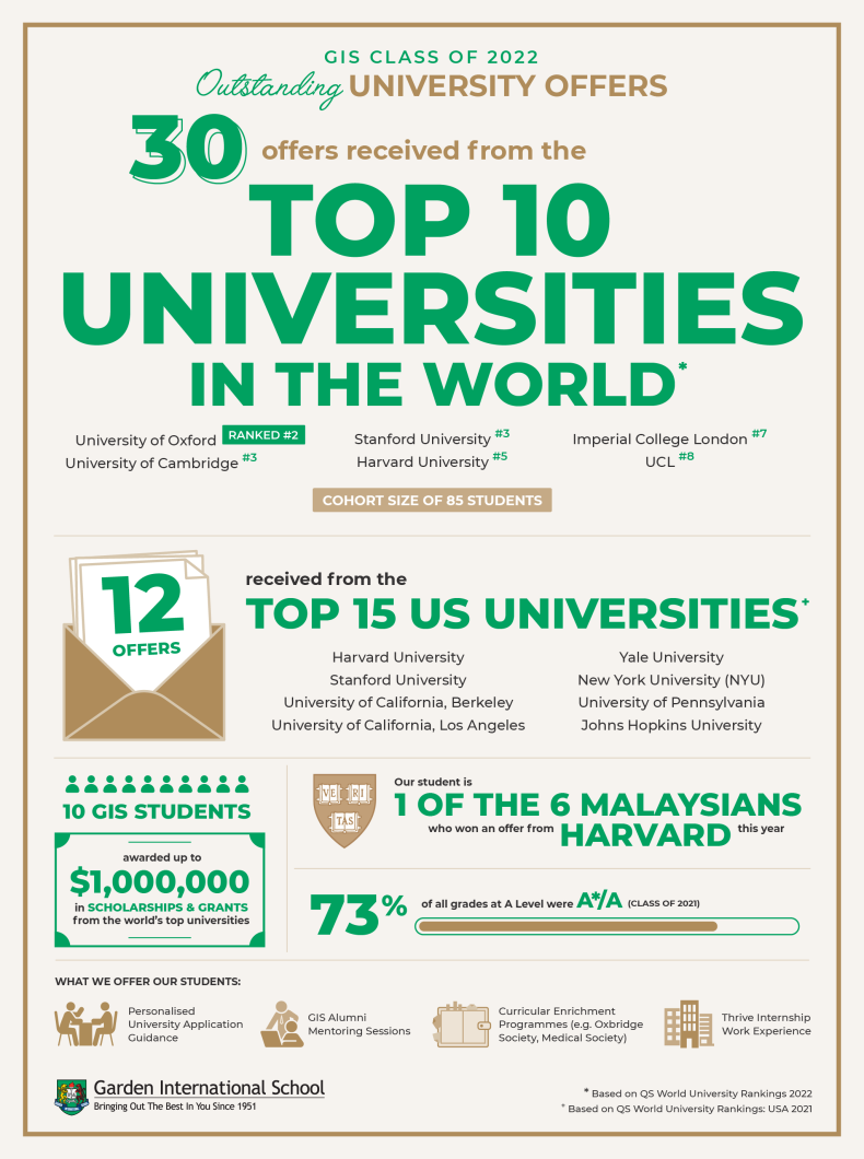 GIS-Class of 2022-University Placements 2022-01